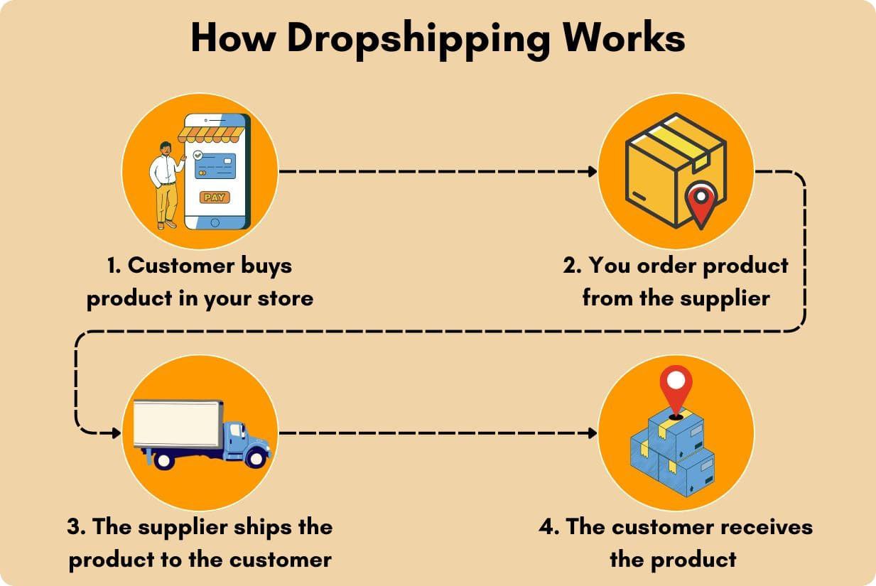 Formation Dropshipping – V.Society